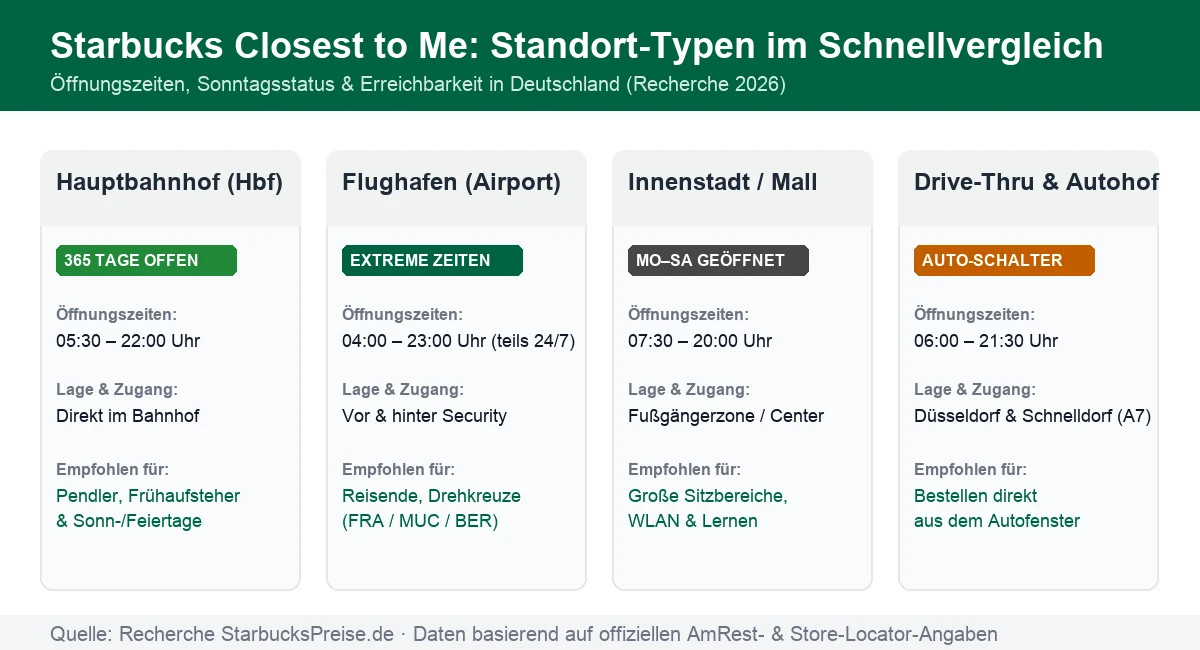 Übersicht der Starbucks Standort-Typen in Deutschland