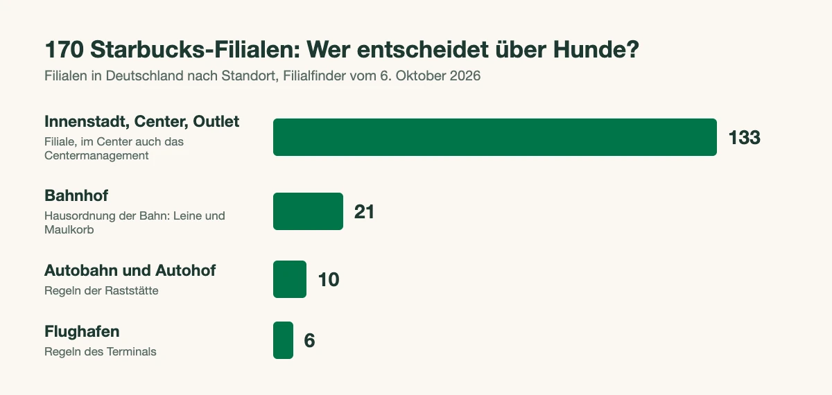 Balkendiagramm: 170 Starbucks-Filialen in Deutschland nach Standort, davon 133 Innenstadt und Center, 21 Bahnhof, 10 Autobahn und Autohof, 6 Flughafen
